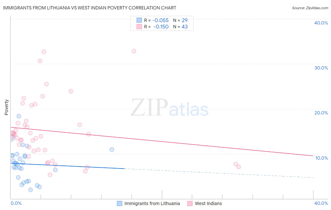 Immigrants from Lithuania vs West Indian Poverty