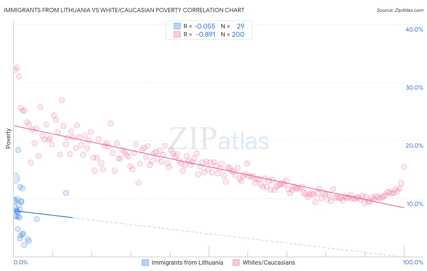 Immigrants from Lithuania vs White/Caucasian Poverty