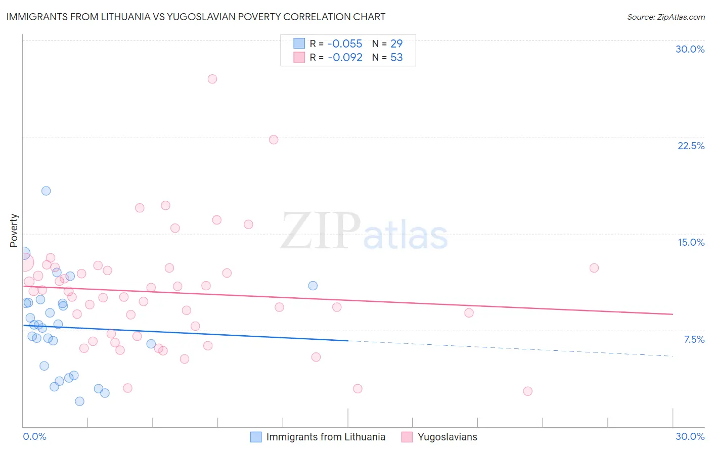 Immigrants from Lithuania vs Yugoslavian Poverty