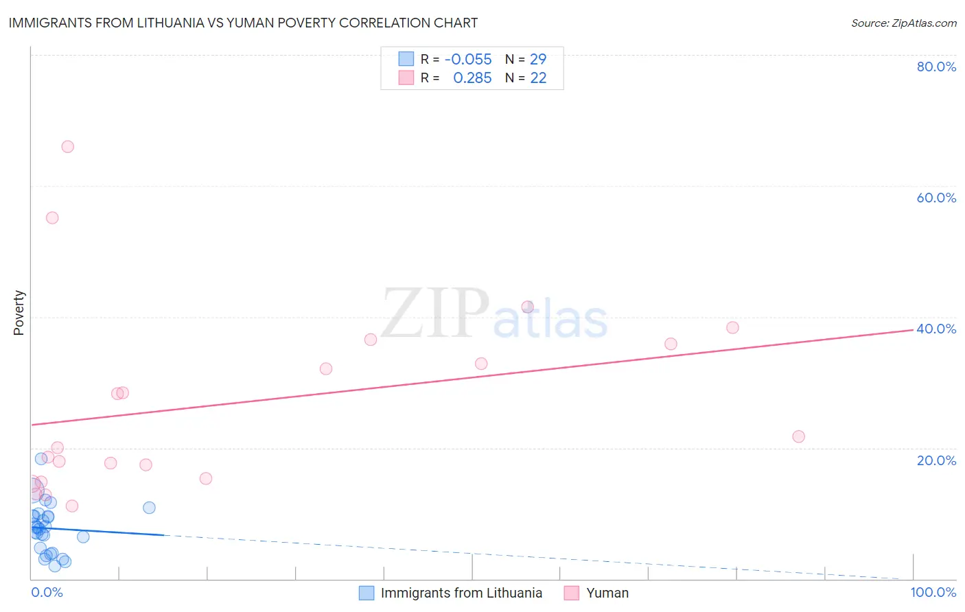 Immigrants from Lithuania vs Yuman Poverty