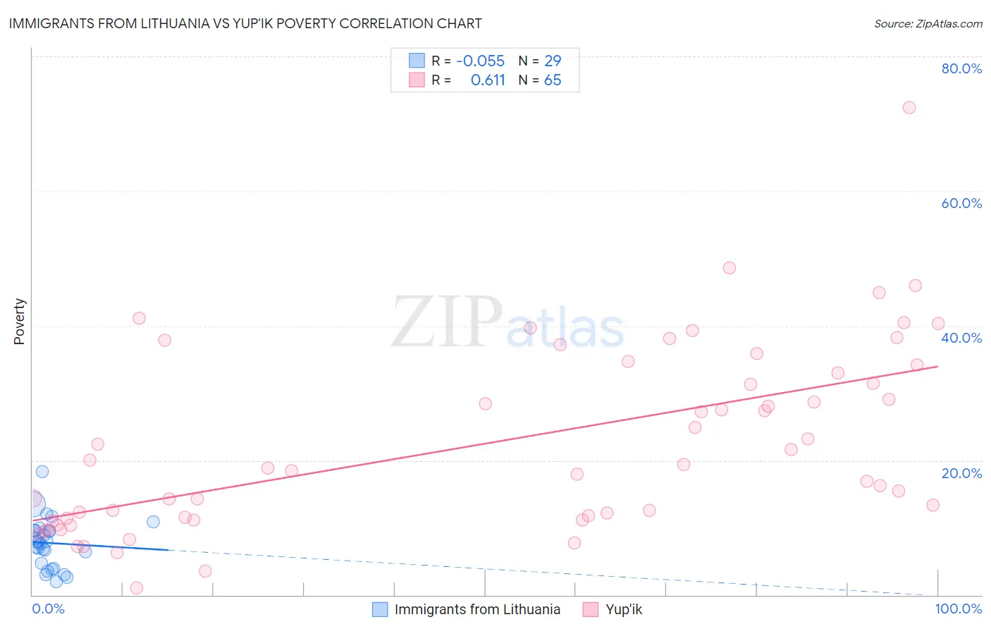 Immigrants from Lithuania vs Yup'ik Poverty