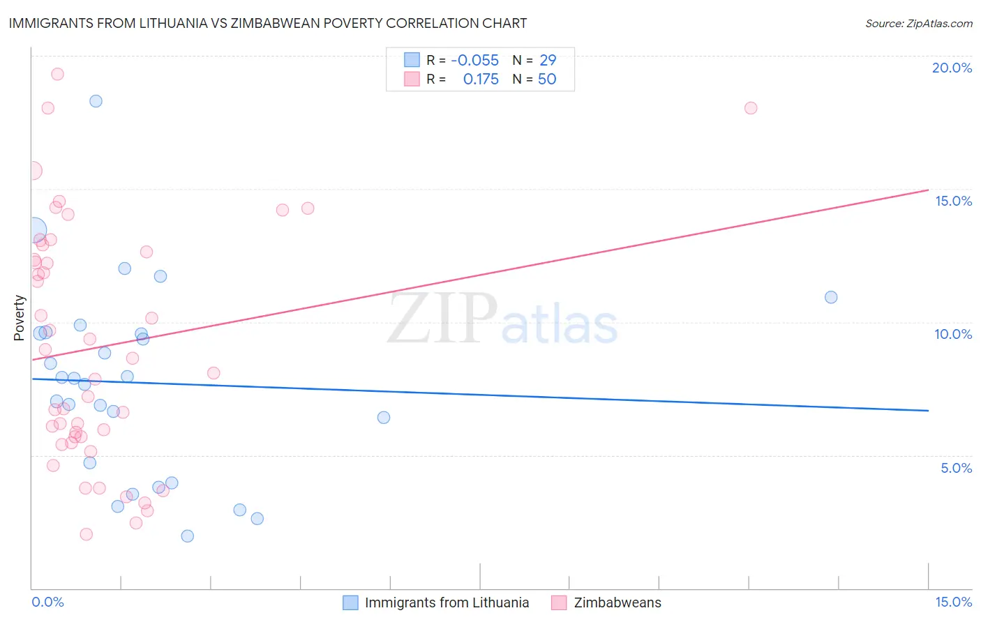 Immigrants from Lithuania vs Zimbabwean Poverty