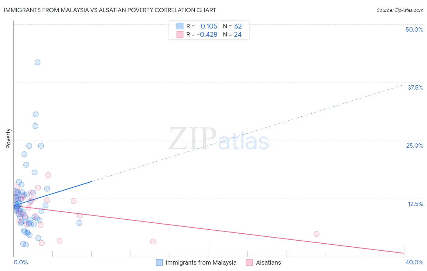 Immigrants from Malaysia vs Alsatian Poverty