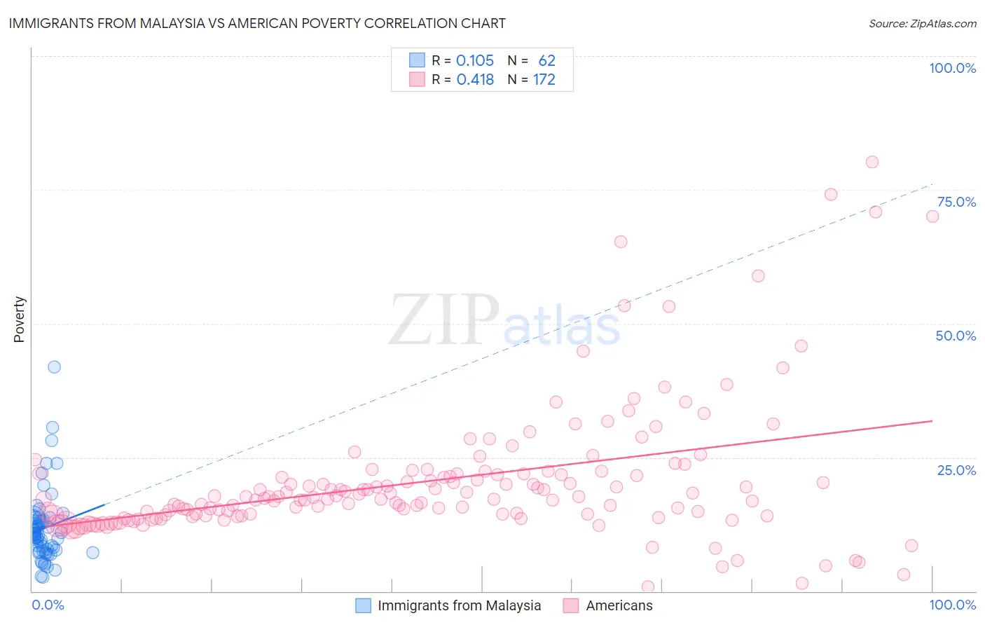 Immigrants from Malaysia vs American Poverty