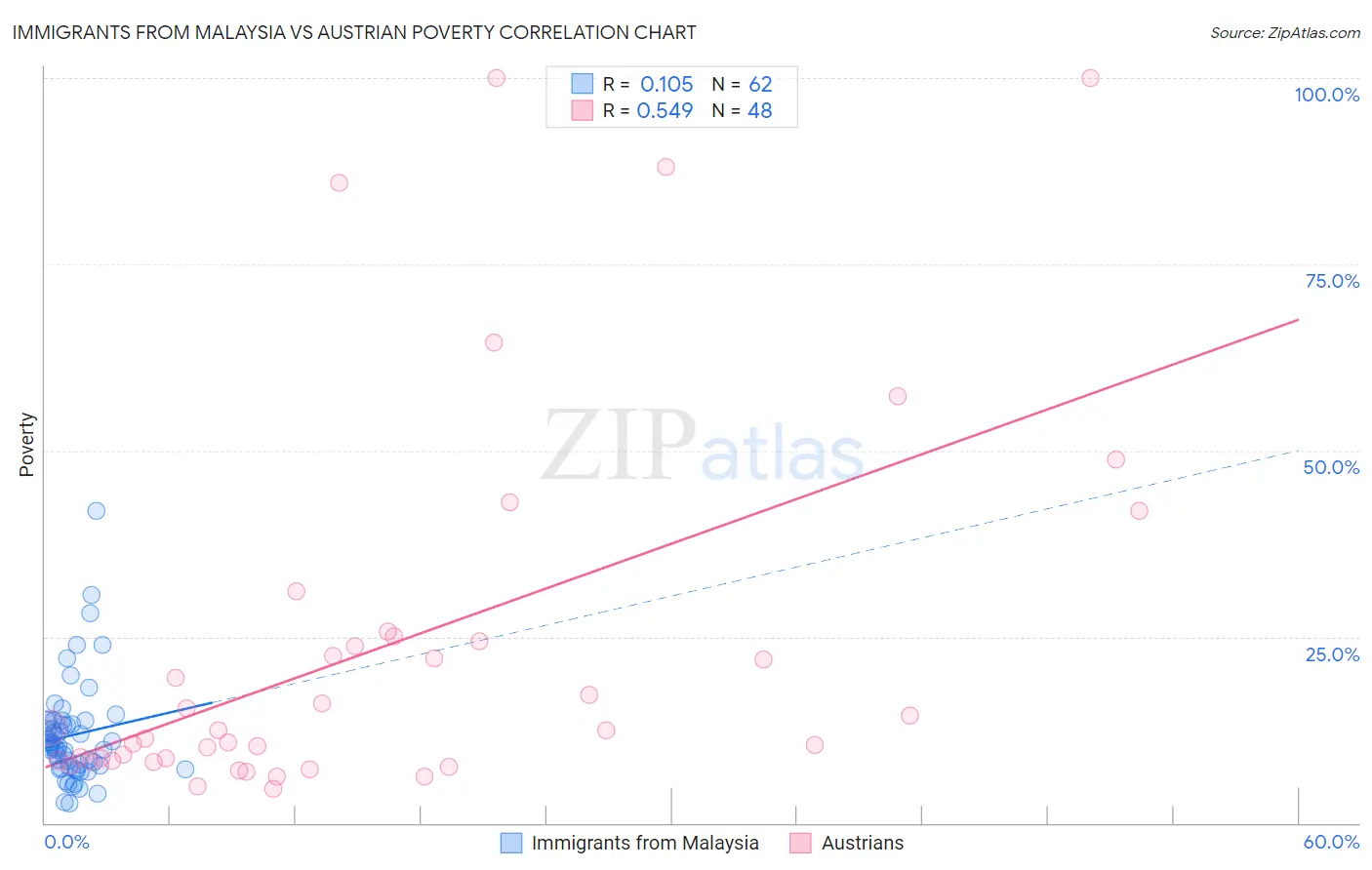 Immigrants from Malaysia vs Austrian Poverty