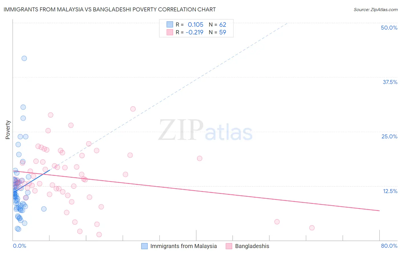 Immigrants from Malaysia vs Bangladeshi Poverty
