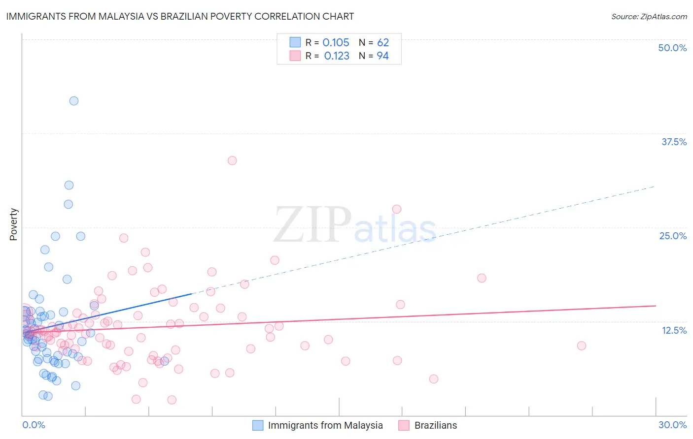 Immigrants from Malaysia vs Brazilian Poverty