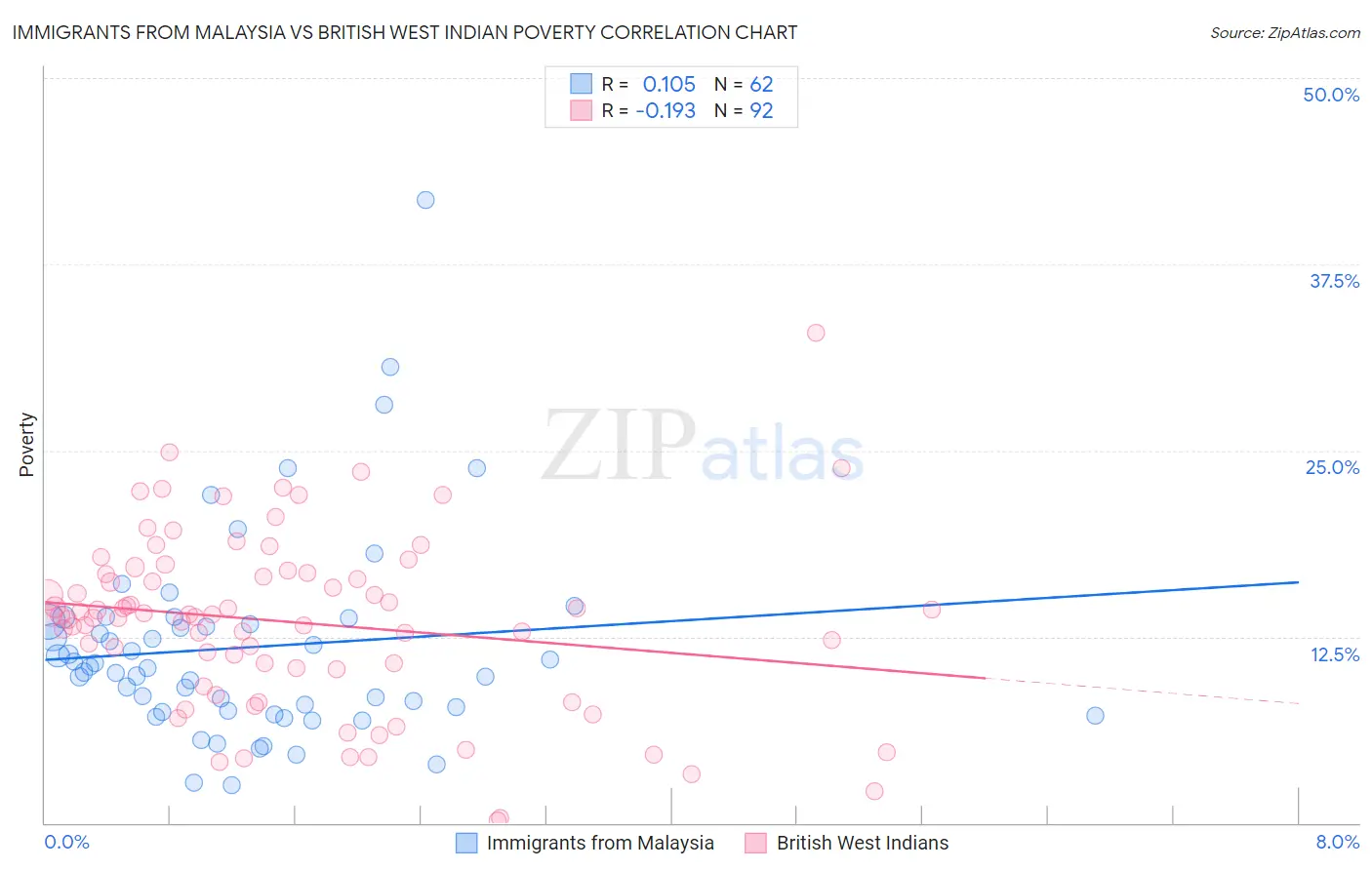 Immigrants from Malaysia vs British West Indian Poverty