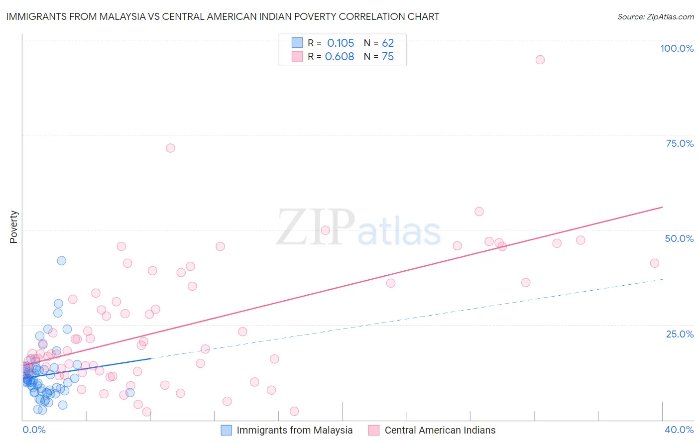 Immigrants from Malaysia vs Central American Indian Poverty