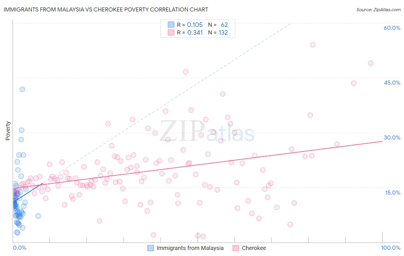 Immigrants from Malaysia vs Cherokee Poverty