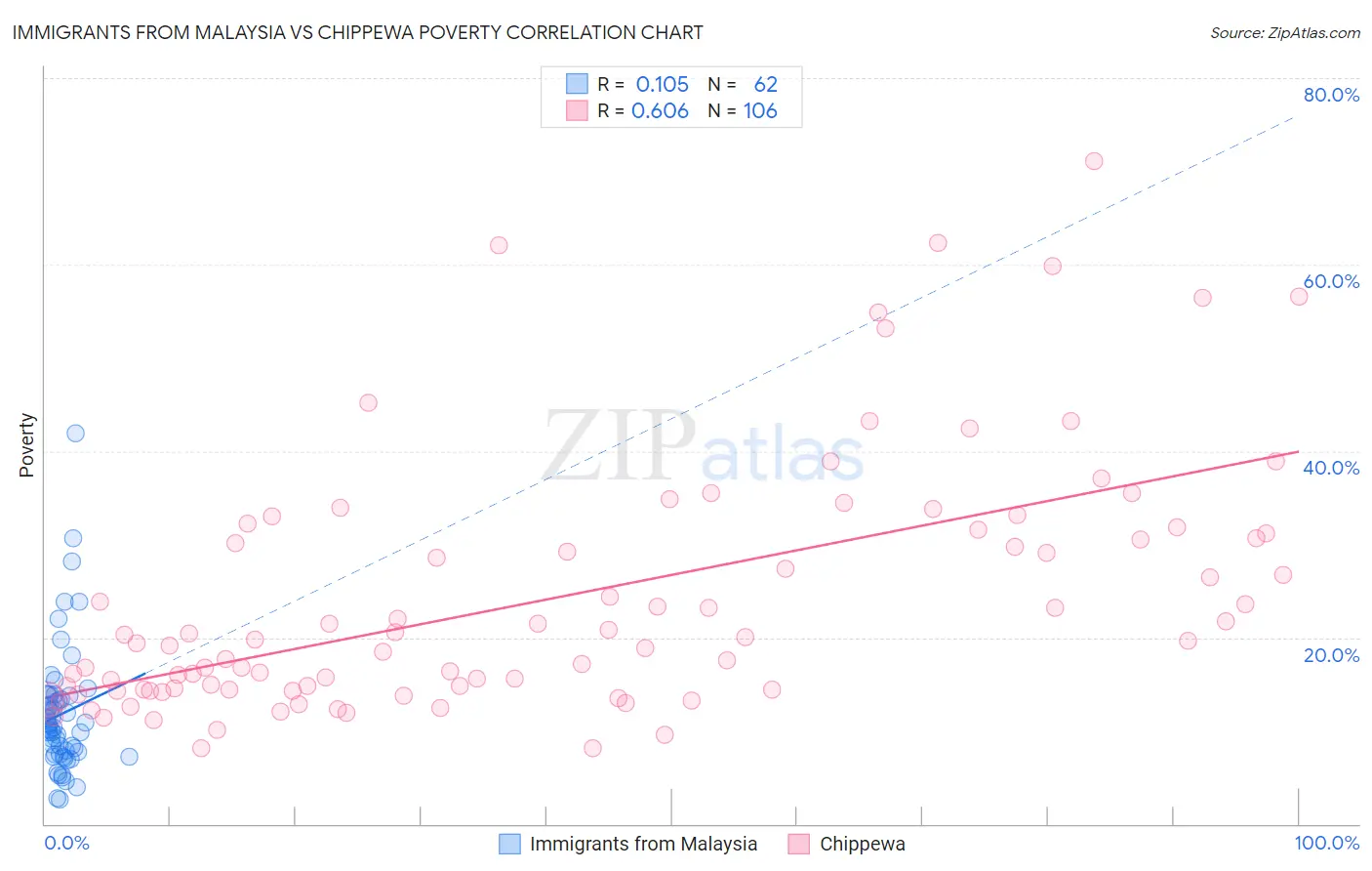 Immigrants from Malaysia vs Chippewa Poverty