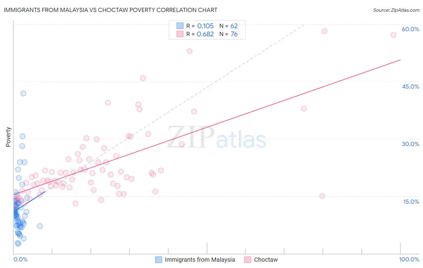 Immigrants from Malaysia vs Choctaw Poverty