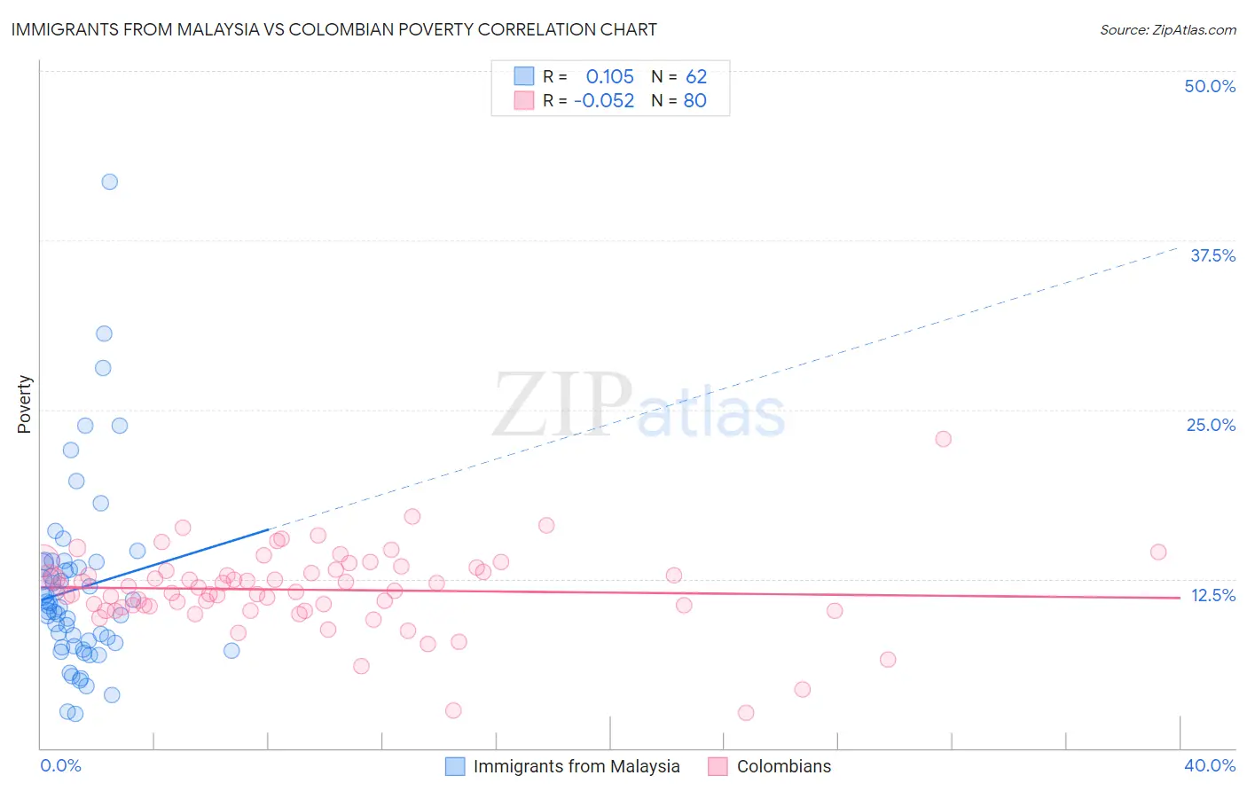 Immigrants from Malaysia vs Colombian Poverty