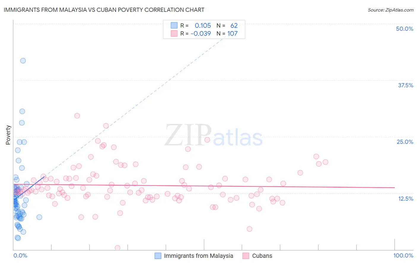 Immigrants from Malaysia vs Cuban Poverty