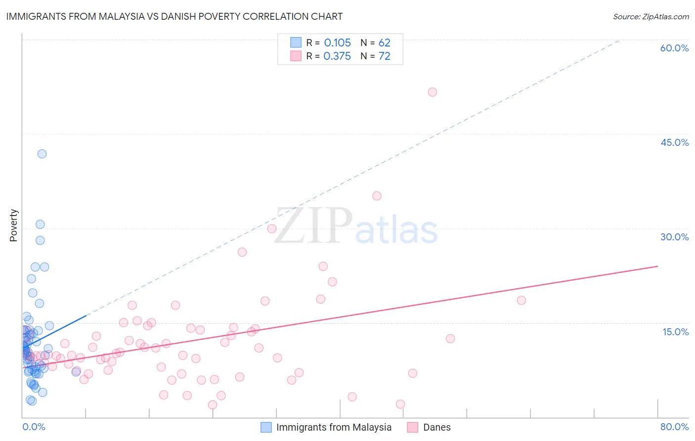 Immigrants from Malaysia vs Danish Poverty