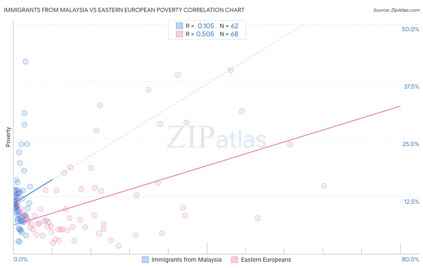 Immigrants from Malaysia vs Eastern European Poverty