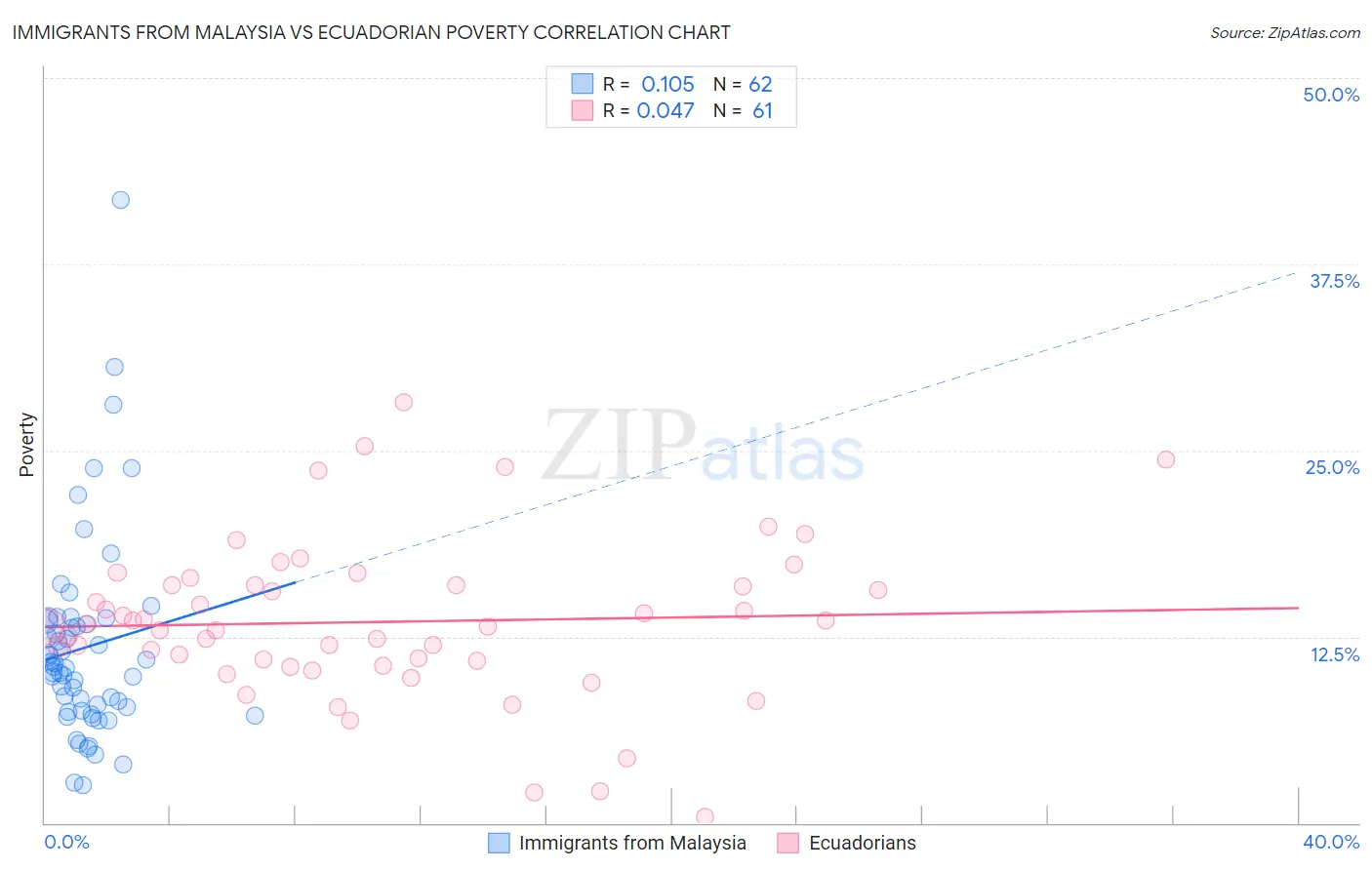 Immigrants from Malaysia vs Ecuadorian Poverty