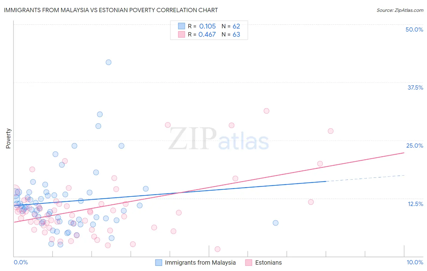 Immigrants from Malaysia vs Estonian Poverty