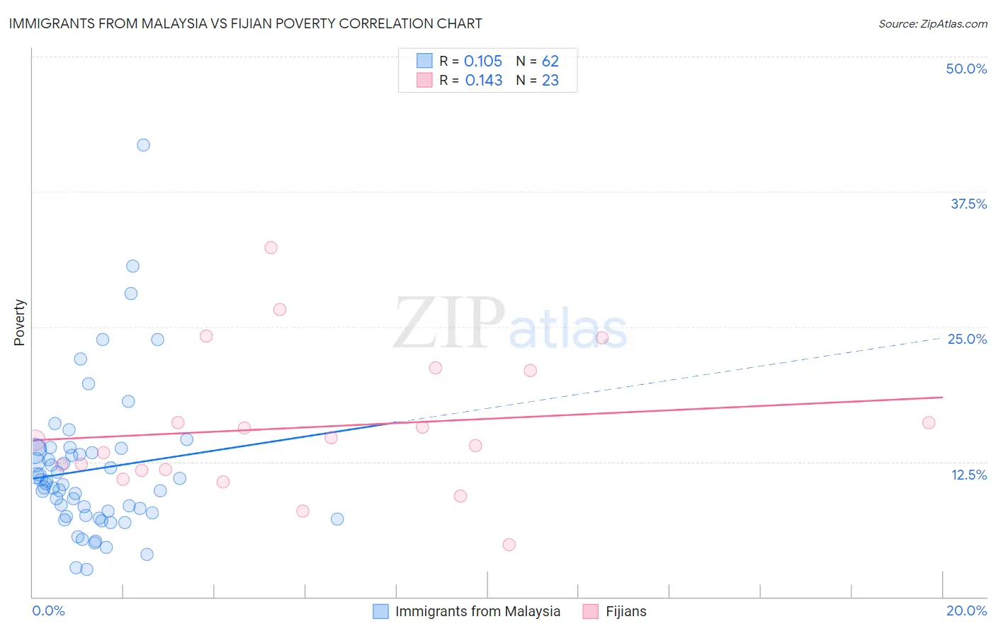 Immigrants from Malaysia vs Fijian Poverty
