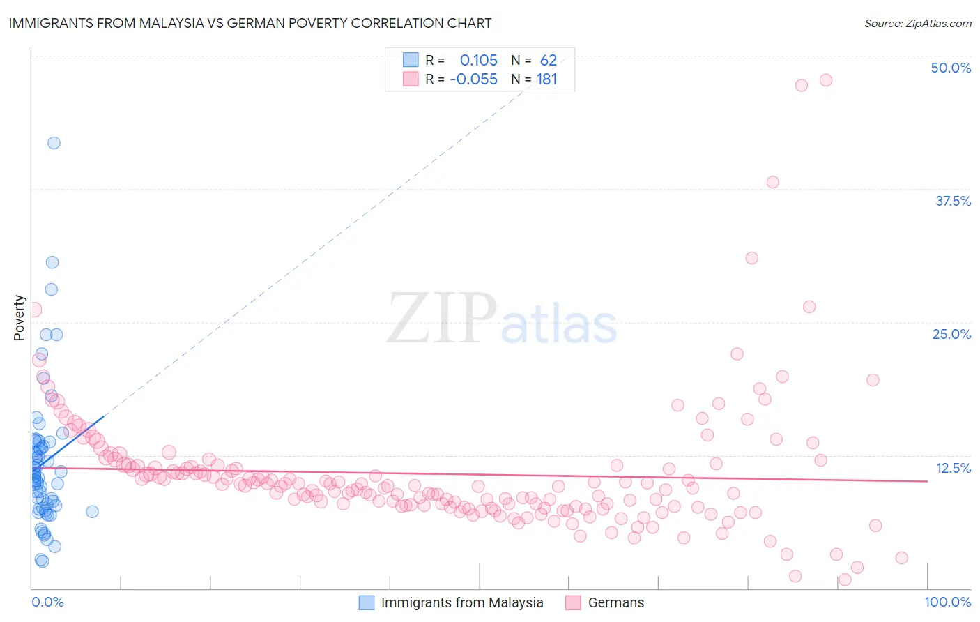 Immigrants from Malaysia vs German Poverty