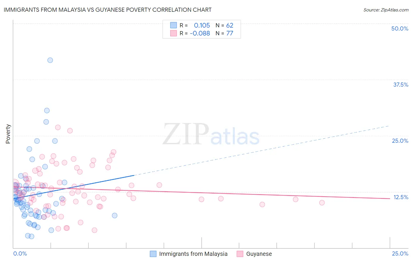 Immigrants from Malaysia vs Guyanese Poverty