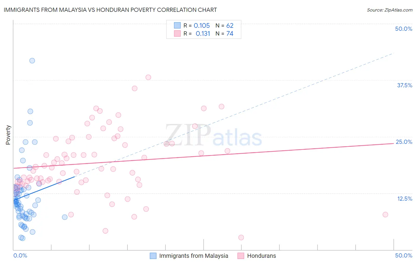 Immigrants from Malaysia vs Honduran Poverty
