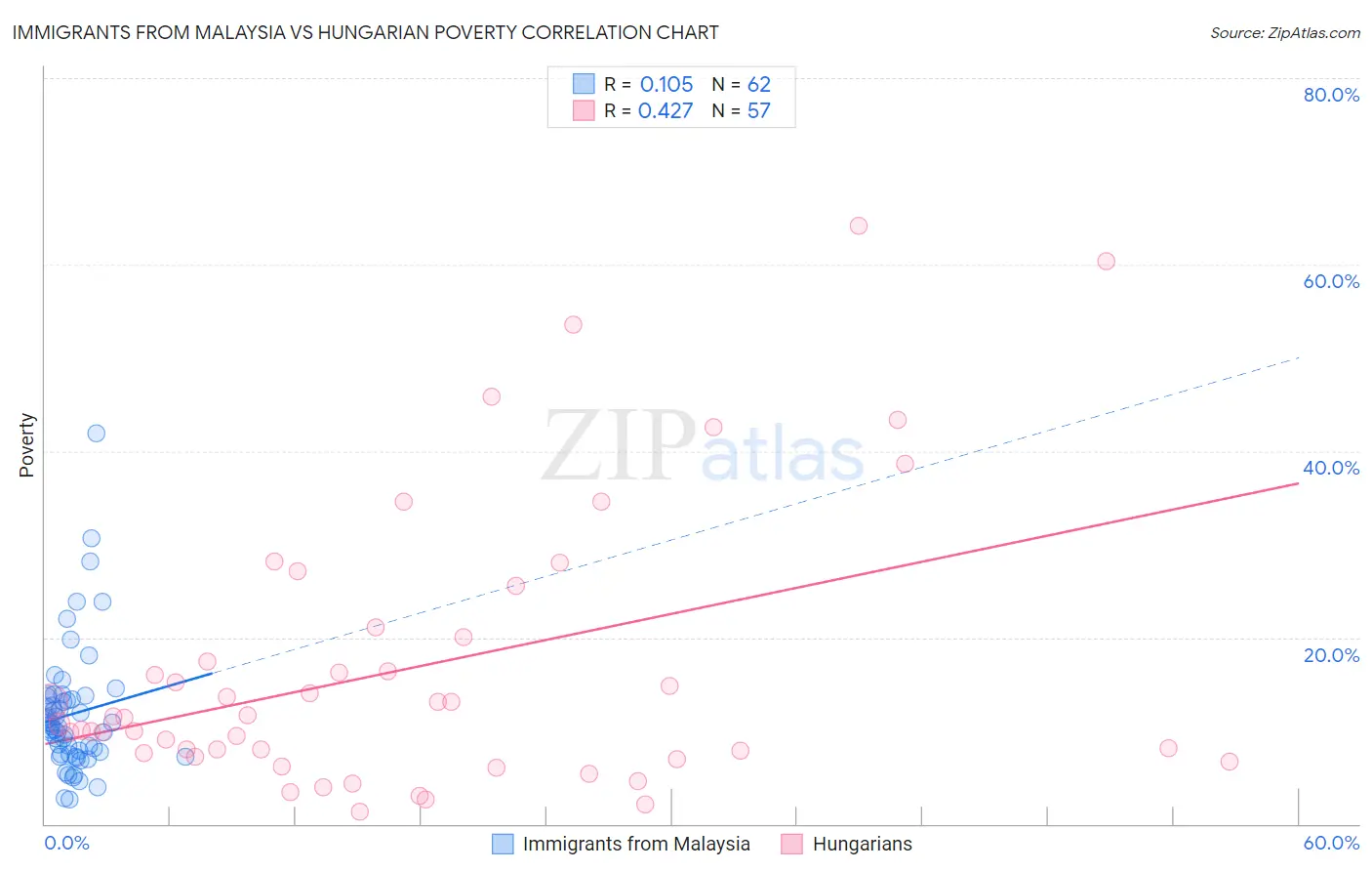 Immigrants from Malaysia vs Hungarian Poverty