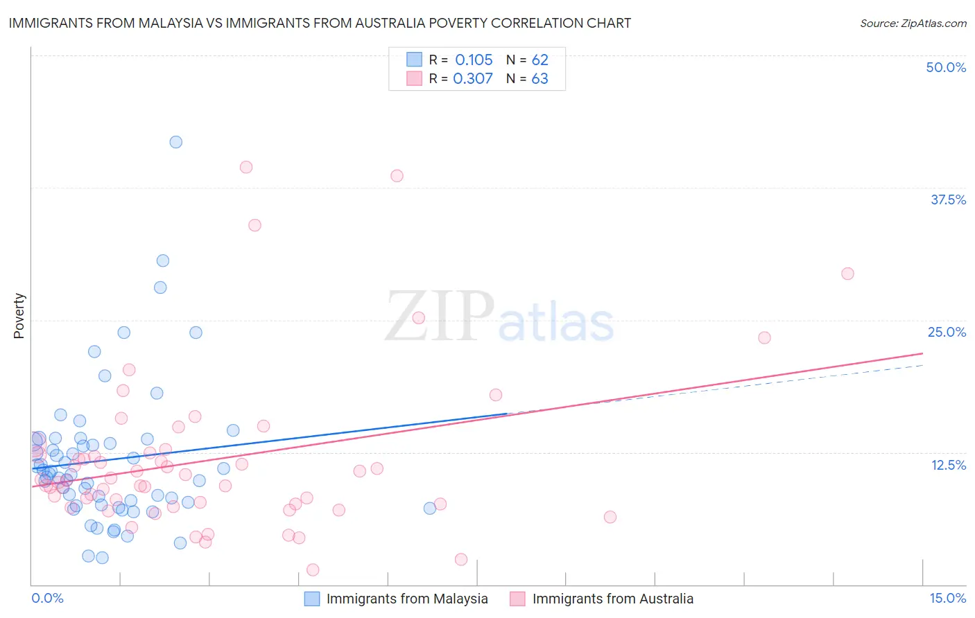 Immigrants from Malaysia vs Immigrants from Australia Poverty