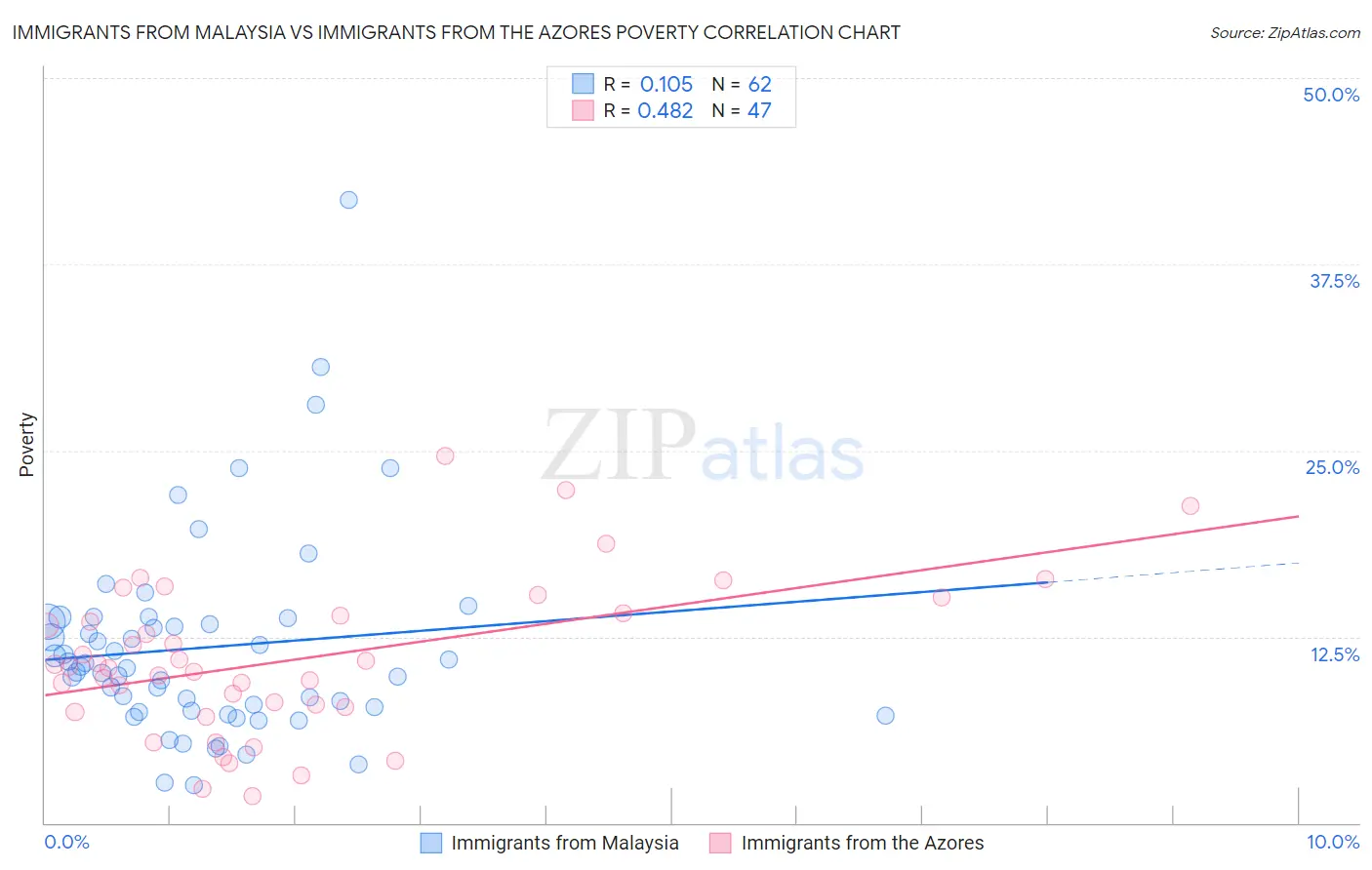 Immigrants from Malaysia vs Immigrants from the Azores Poverty