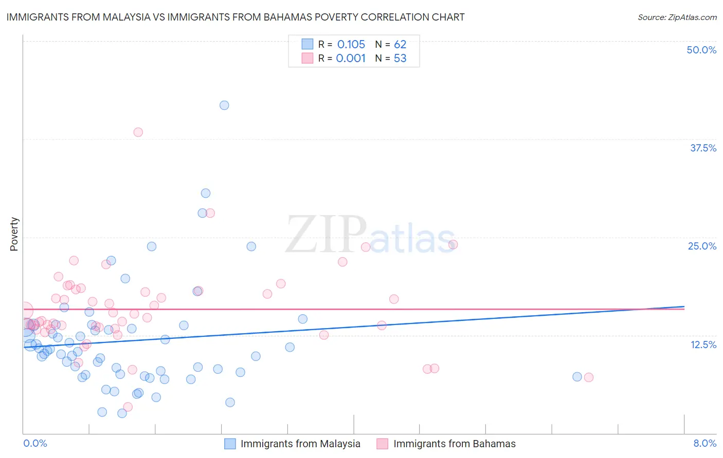 Immigrants from Malaysia vs Immigrants from Bahamas Poverty
