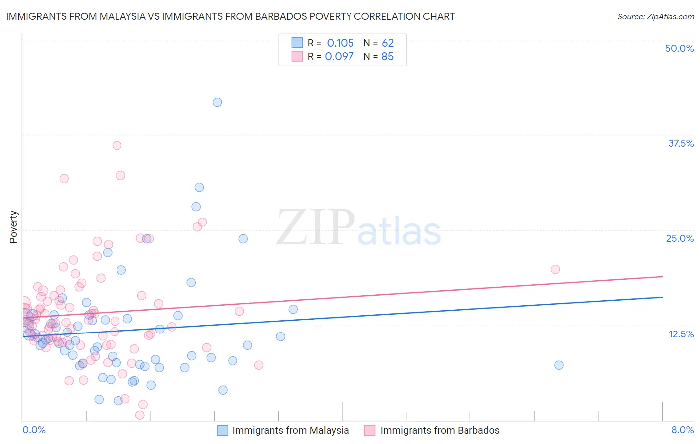 Immigrants from Malaysia vs Immigrants from Barbados Poverty