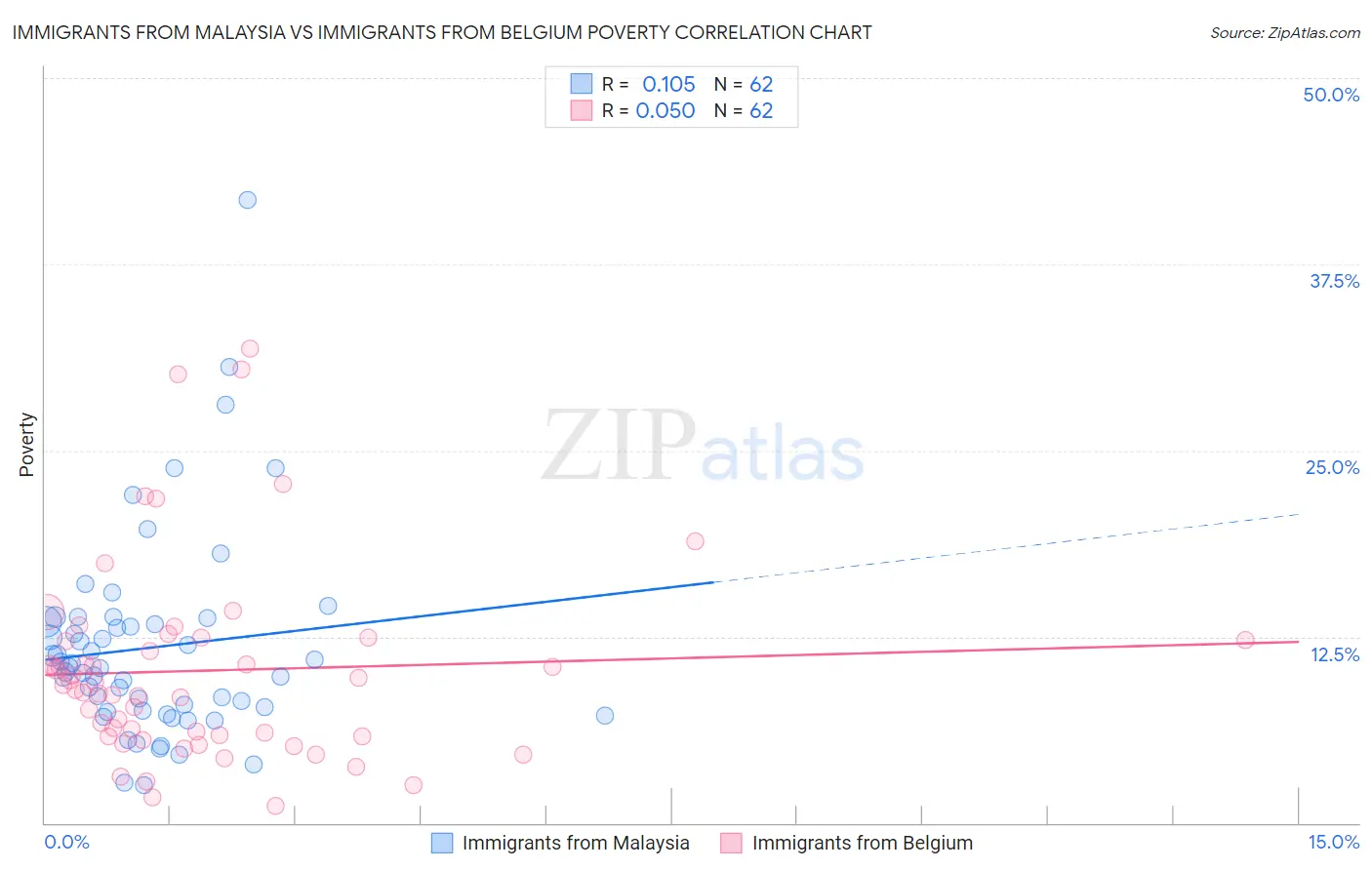 Immigrants from Malaysia vs Immigrants from Belgium Poverty
