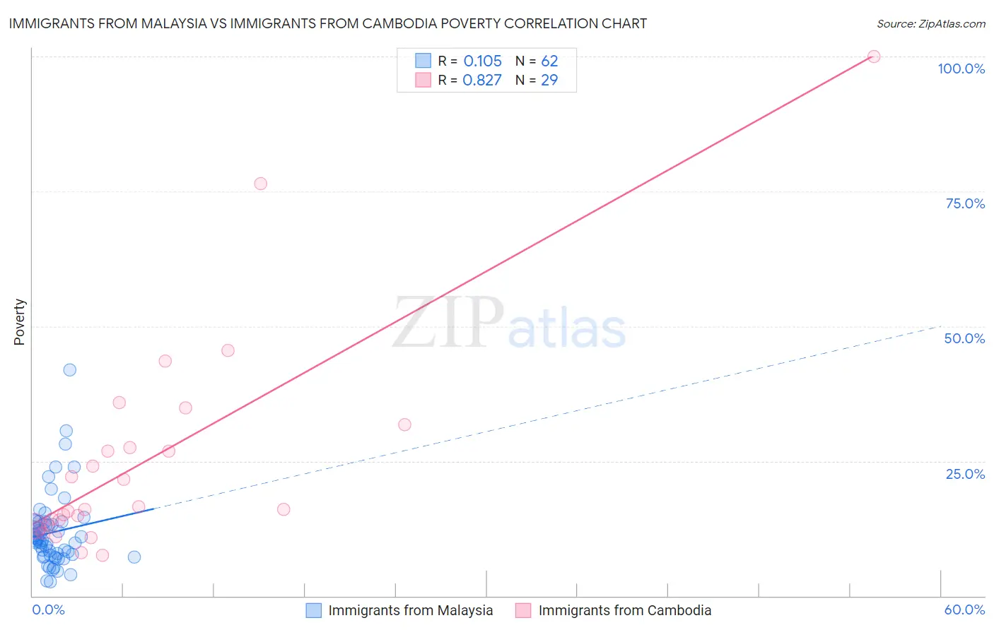 Immigrants from Malaysia vs Immigrants from Cambodia Poverty