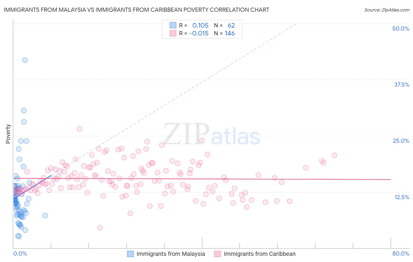 Immigrants from Malaysia vs Immigrants from Caribbean Poverty