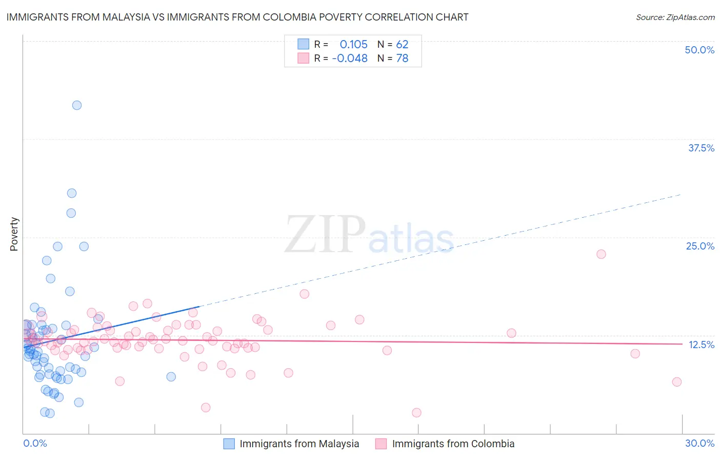 Immigrants from Malaysia vs Immigrants from Colombia Poverty