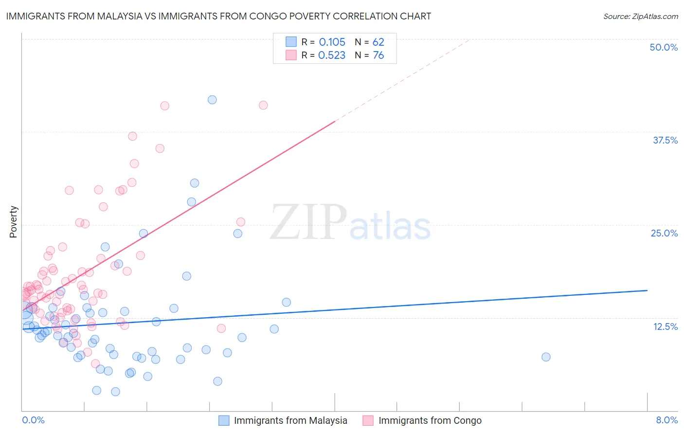 Immigrants from Malaysia vs Immigrants from Congo Poverty