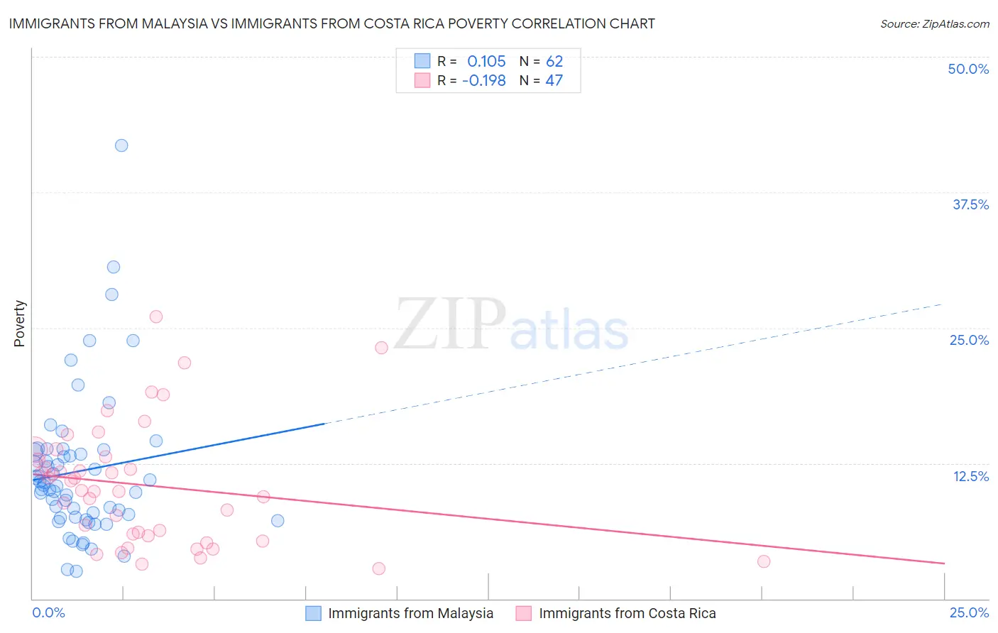 Immigrants from Malaysia vs Immigrants from Costa Rica Poverty