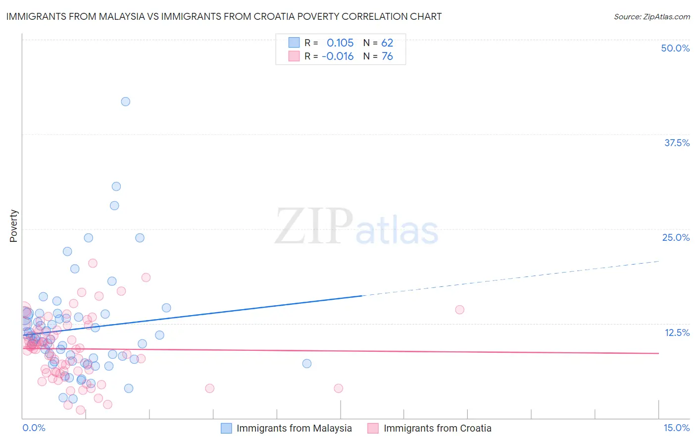 Immigrants from Malaysia vs Immigrants from Croatia Poverty