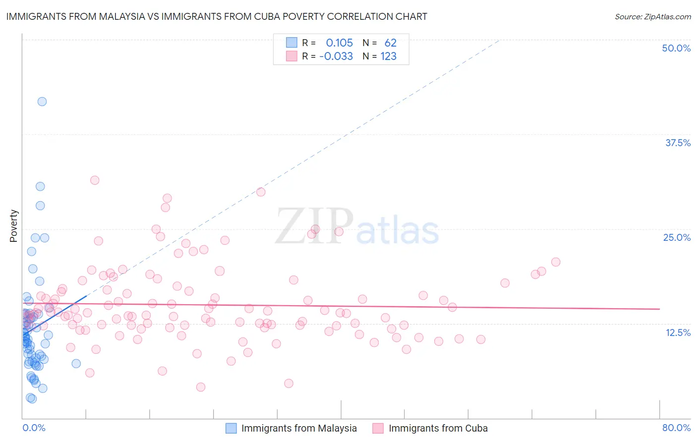 Immigrants from Malaysia vs Immigrants from Cuba Poverty