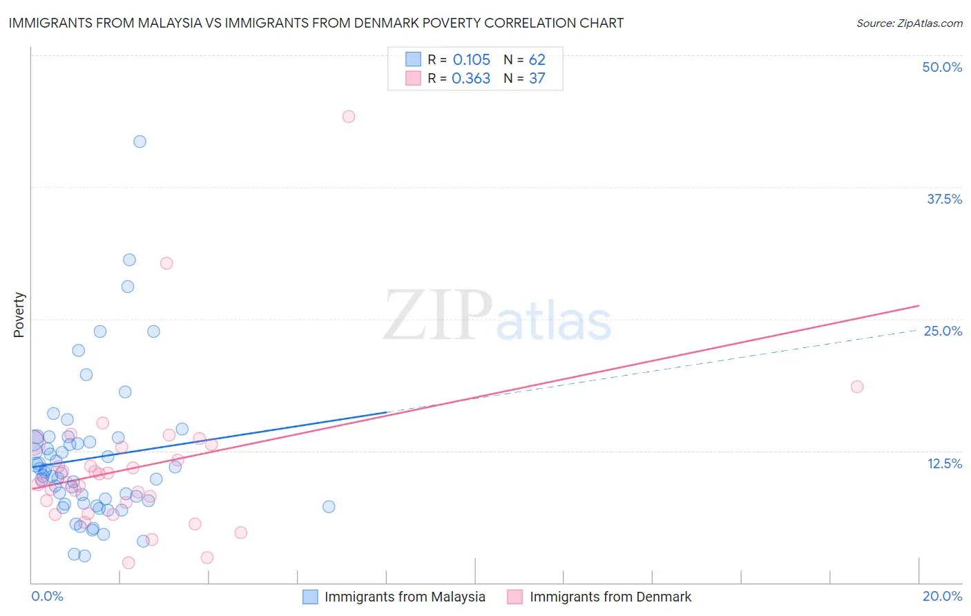 Immigrants from Malaysia vs Immigrants from Denmark Poverty