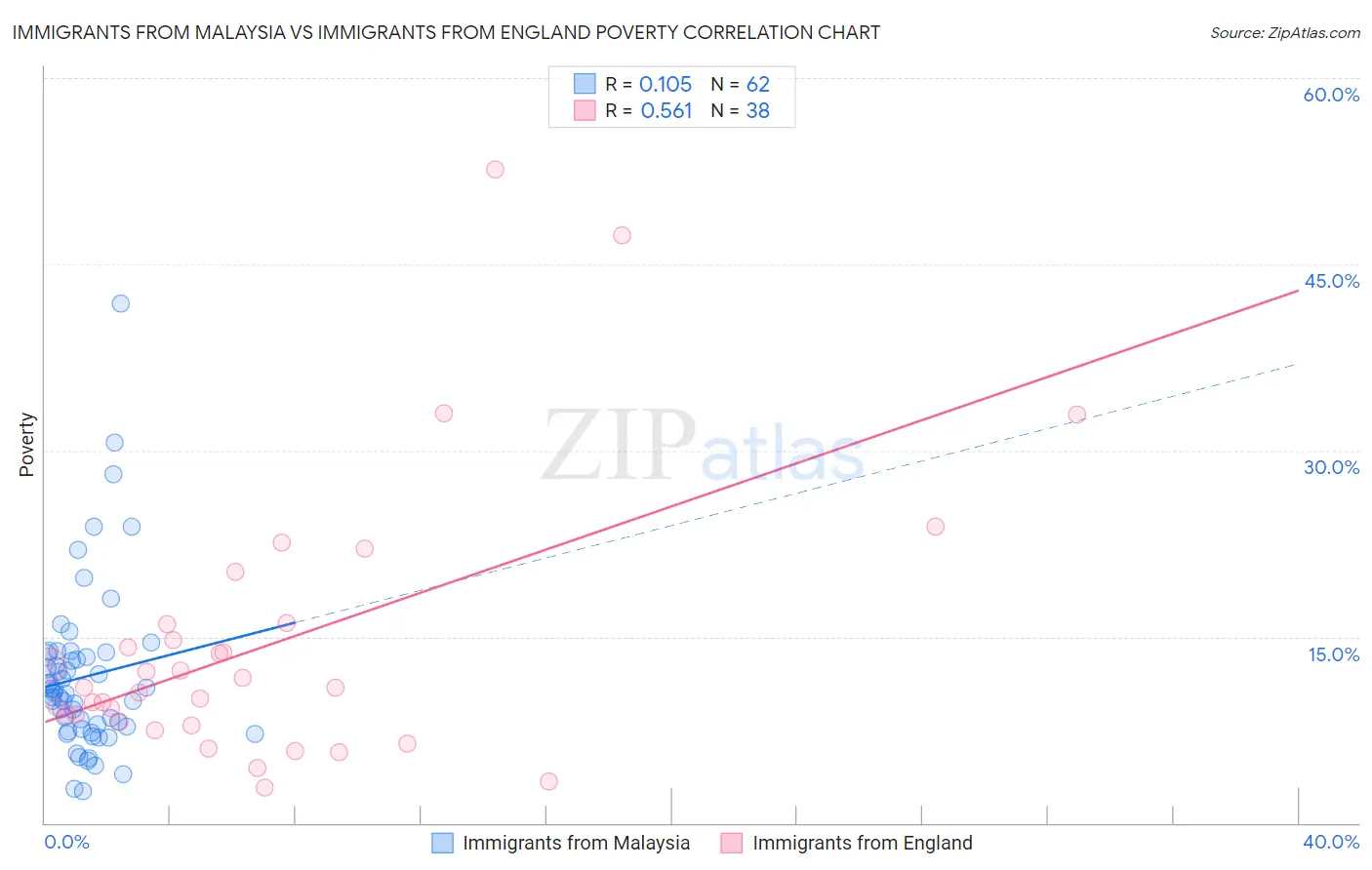 Immigrants from Malaysia vs Immigrants from England Poverty