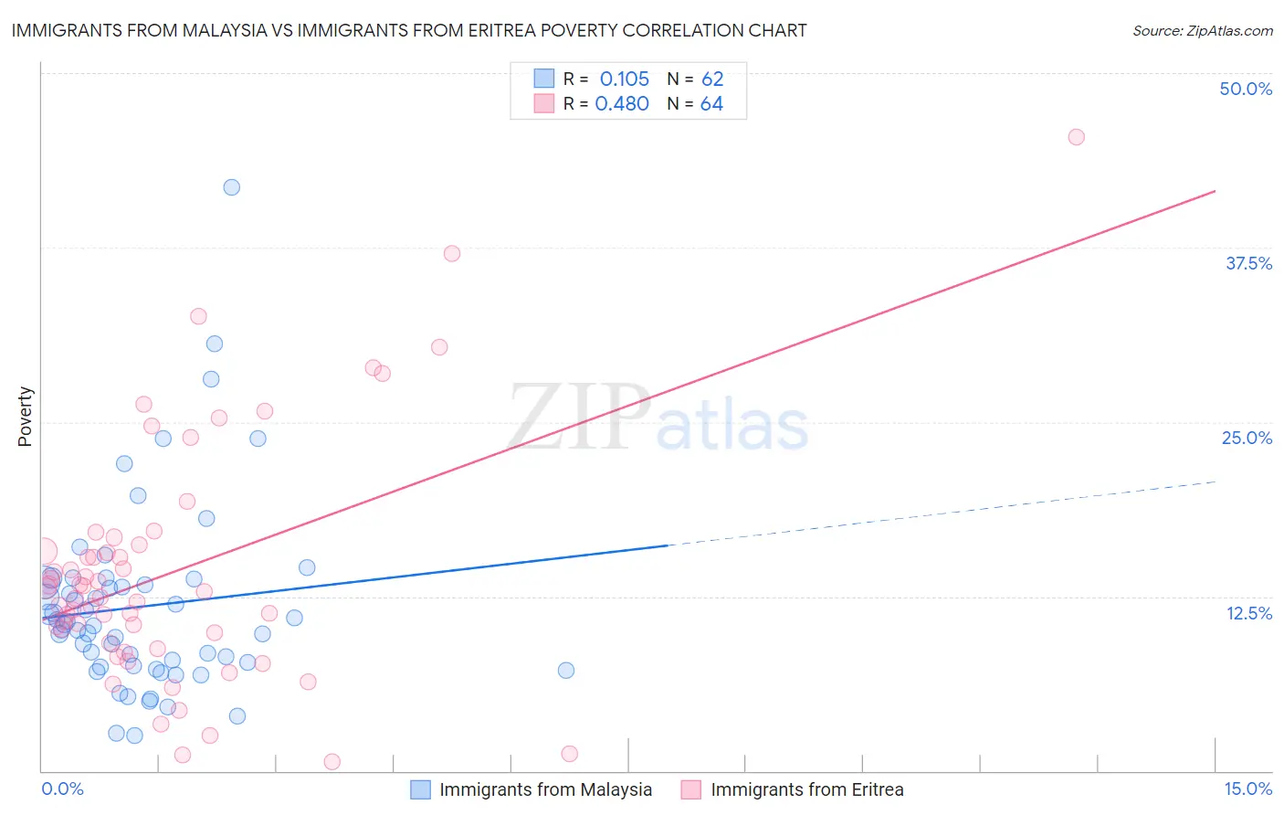 Immigrants from Malaysia vs Immigrants from Eritrea Poverty