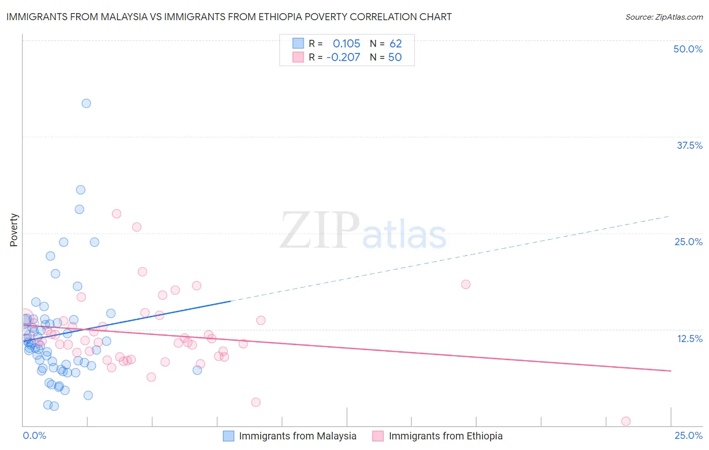 Immigrants from Malaysia vs Immigrants from Ethiopia Poverty