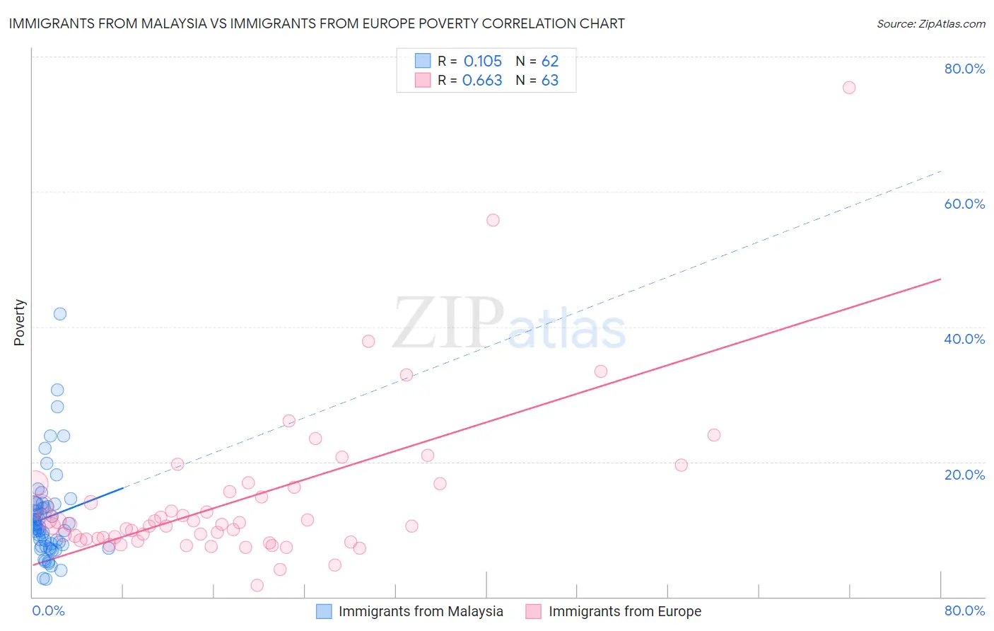 Immigrants from Malaysia vs Immigrants from Europe Poverty