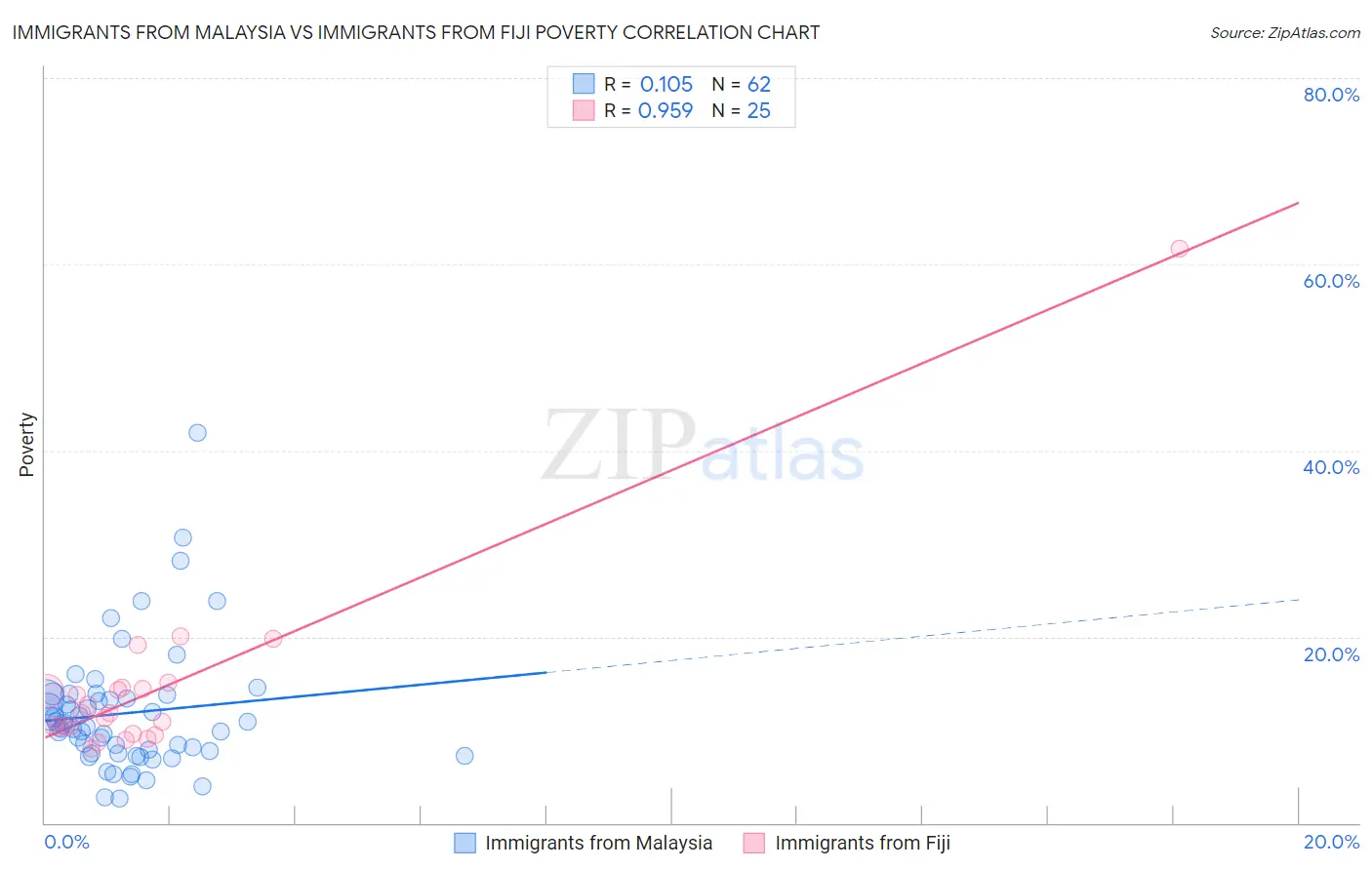 Immigrants from Malaysia vs Immigrants from Fiji Poverty