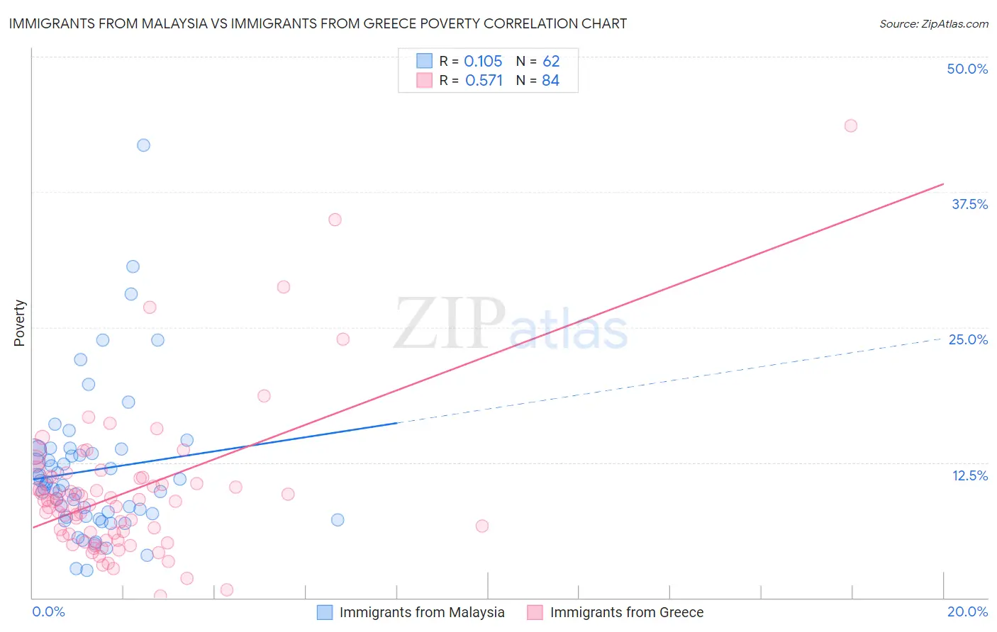 Immigrants from Malaysia vs Immigrants from Greece Poverty