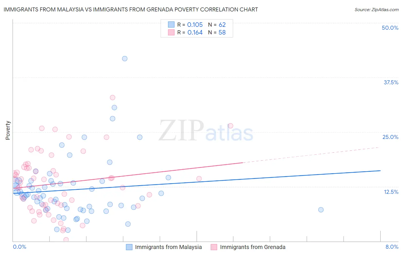 Immigrants from Malaysia vs Immigrants from Grenada Poverty