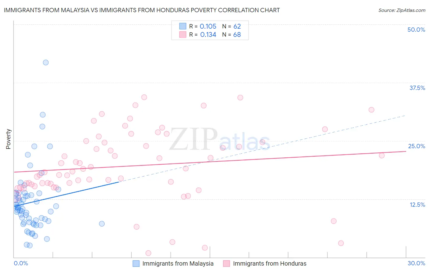 Immigrants from Malaysia vs Immigrants from Honduras Poverty