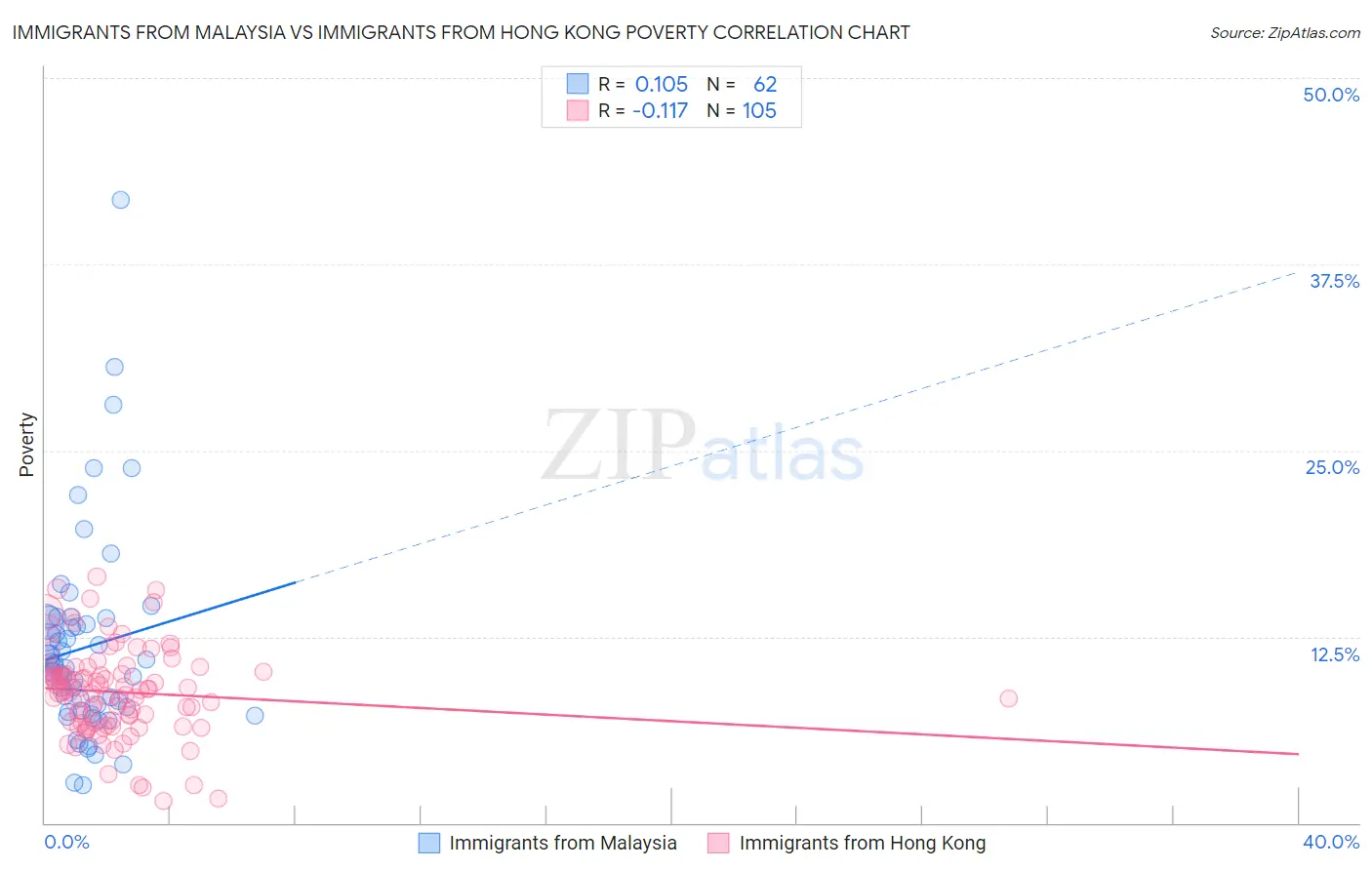 Immigrants from Malaysia vs Immigrants from Hong Kong Poverty