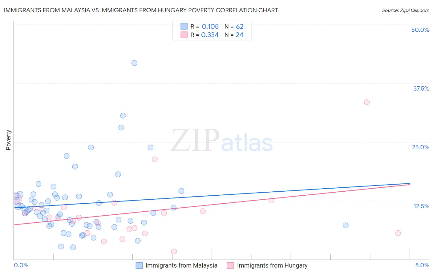 Immigrants from Malaysia vs Immigrants from Hungary Poverty